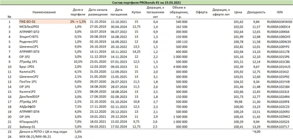 Краткий обзор портфелей PRObonds. Опережаем облигационный рынок, в т.ч. и высокодоходный