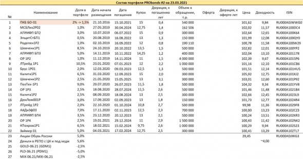 Краткий обзор портфелей PRObonds. Опережаем облигационный рынок, в т.ч. и высокодоходный