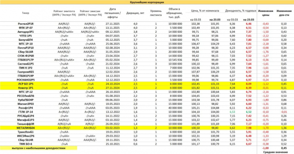 PRObondsмонитор. Ажиотаж или паника в ОФЗ.  Инерция корпоративных бумаг. Неожиданная стойкость ВДО