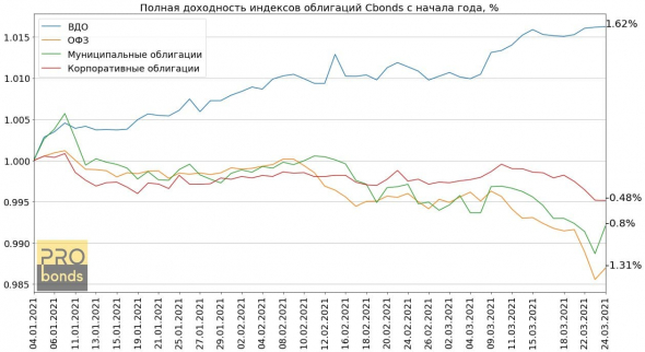 Падение, отскок и, видимо, разворот облигаций. Вывод и статистика