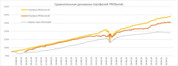 Краткий обзор портфелей PRObonds. Актуальные доходности - 14-19%, целевые - около 11%