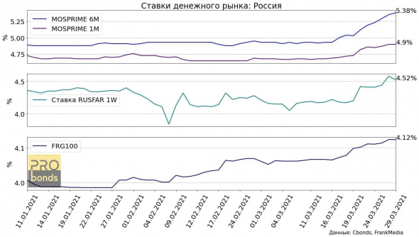 Ставки денежного и депозитного рынка продолжили расти