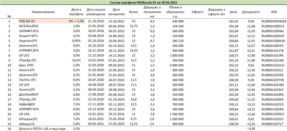 Краткий обзор портфелей PRObonds. Актуальные доходности - 14-19%, целевые - около 11%