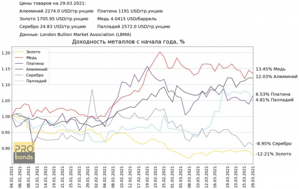 Динамика биржевых товаров и металлов