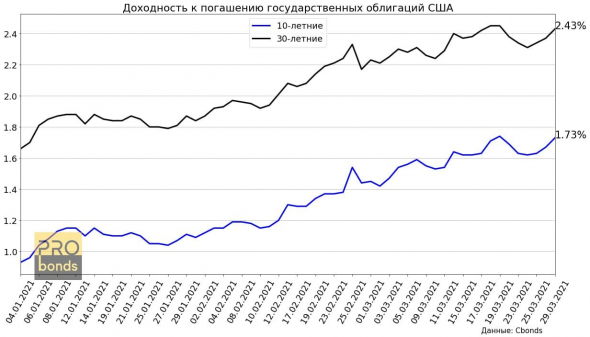 Динамика доходностей US Treasures