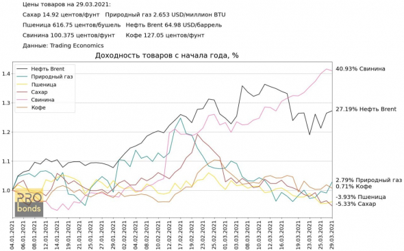 Динамика биржевых товаров и металлов