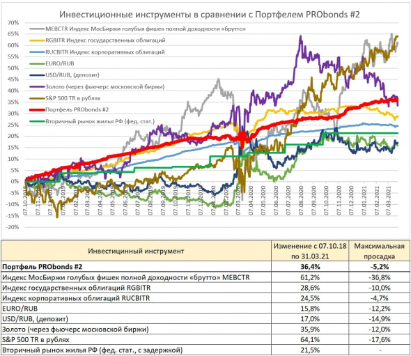 Сравнение портфелей PRObonds с популярными инвестиционными инструментами