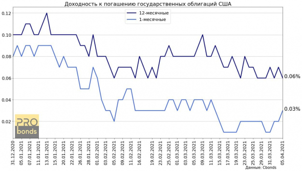 Динамика доходностей гособлигаций США