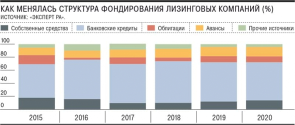 Доля облигаций в фондировании лизинговых компаний