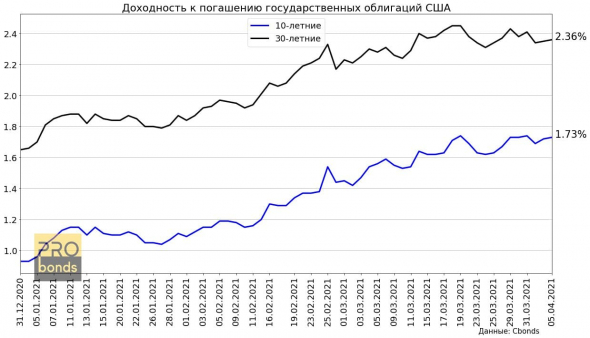 Динамика доходностей гособлигаций США