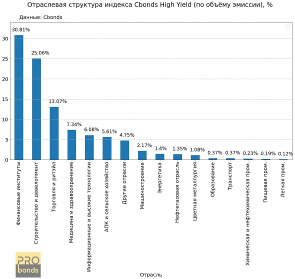 Отраслевой состав индекса Cbonds High Yield