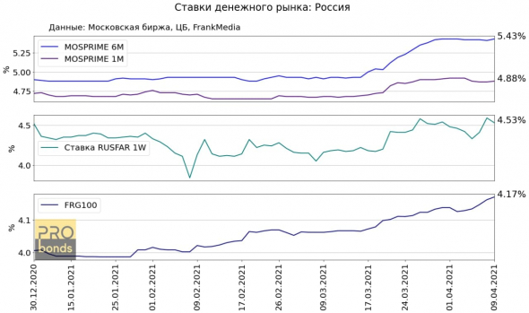 Денежный рынок: краткосрочные ставки