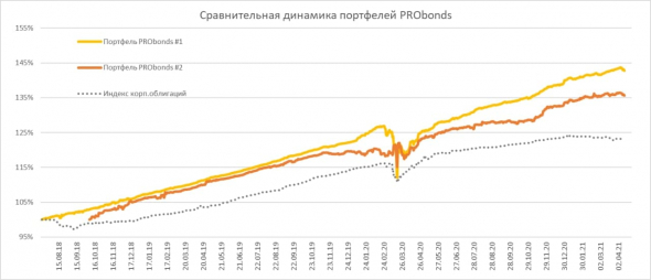 Краткий обзор портфелей PRObonds. Годовые доходности 12,3-16,6%