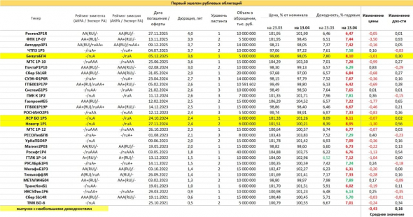 PRObondsмонитор. Корпоративные облигации: первый эшелон и высокодоходный сегмент