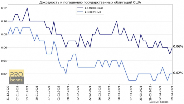 Динамика доходностей гособлигаций США