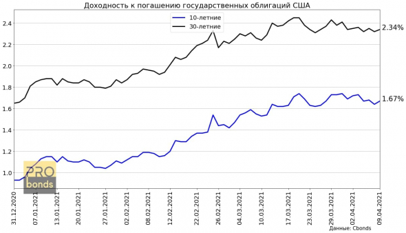 Динамика доходностей гособлигаций США