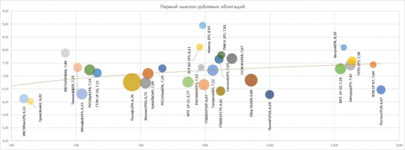 PRObondsмонитор. Корпоративные облигации: первый эшелон и высокодоходный сегмент