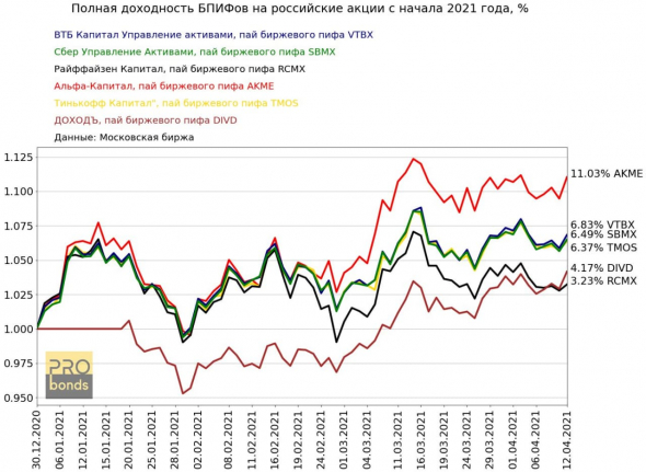 Результаты БПИФов с начала 2021 года, %