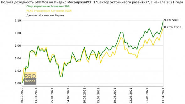 Фонды акций на индексы ESG/устойчивого развития