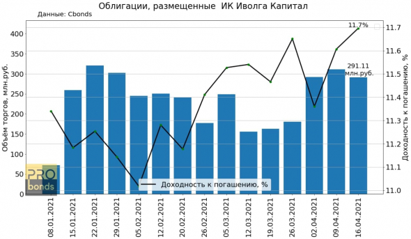 Облигации, размещенные ИК Иволга Капитал