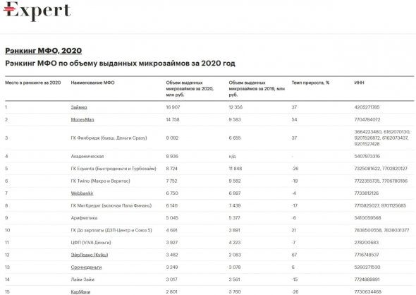 Новый рэнкинг МФО от Эксперт РА. По итогам 2020 года