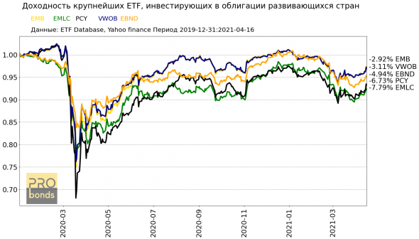Результаты самых крупных ETF инвестирующих в облигации развивающихся стран