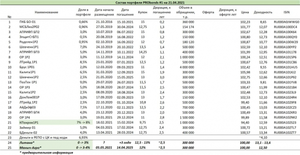 Краткий обзор портфелей PRObonds. Операции продолжаются. Доходности относительно стабильны