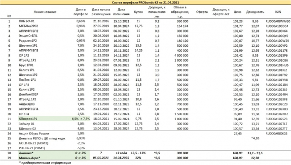 Краткий обзор портфелей PRObonds. Операции продолжаются. Доходности относительно стабильны