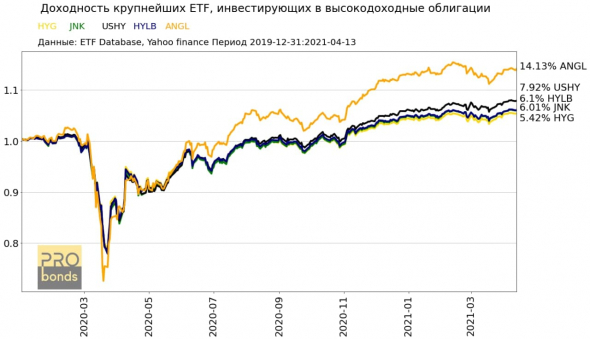 Результаты самых крупных ETF инвестирующих в ВДО