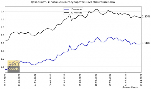 Доходности государственных облигаций США продолжают снижение