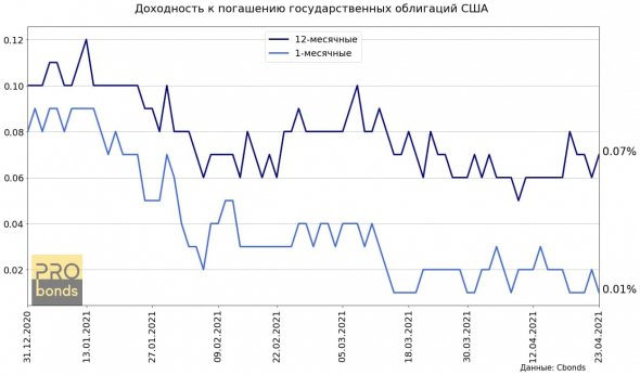 Доходности государственных облигаций США продолжают снижение