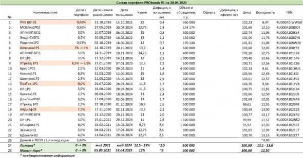Краткий обзор портфелей PRObonds (актуальная доходность 10,1-15,2%)
