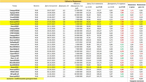 PRObondsмонитор. Субфеды. 7-7,5%+ интересны сами по себе