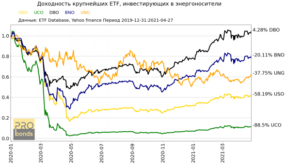 Результаты самых крупных ETF инвестирующих в энергоносители