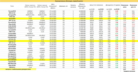 PRObondsмонитор. Первый эшелон корпоративных облигаций. Снижение остановилось