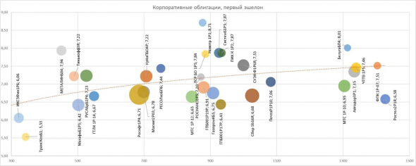 PRObondsмонитор. Первый эшелон корпоративных облигаций. Снижение остановилось