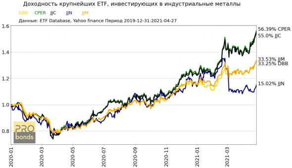 Доходность крупнейших ETF, инвестирующих в индустриальные металлы