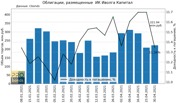 Торговый оборот облигаций, размещённых ИК Иволга Капитал