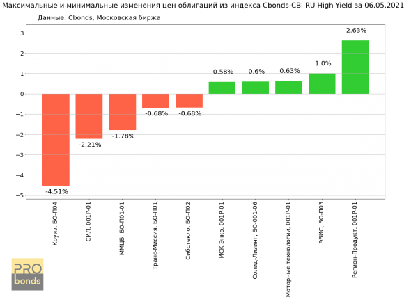 Максимальные и минимальные изменения цен облигаций из индекса Cbonds-CBI RU High Yield за 06.05.2021