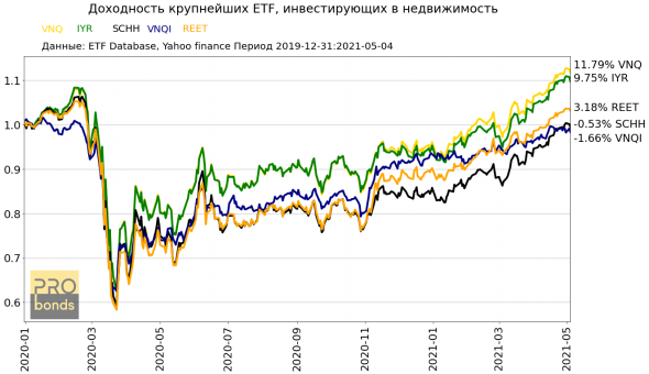 Доходности крупнейших ETF, инвестирующих в недвижимость