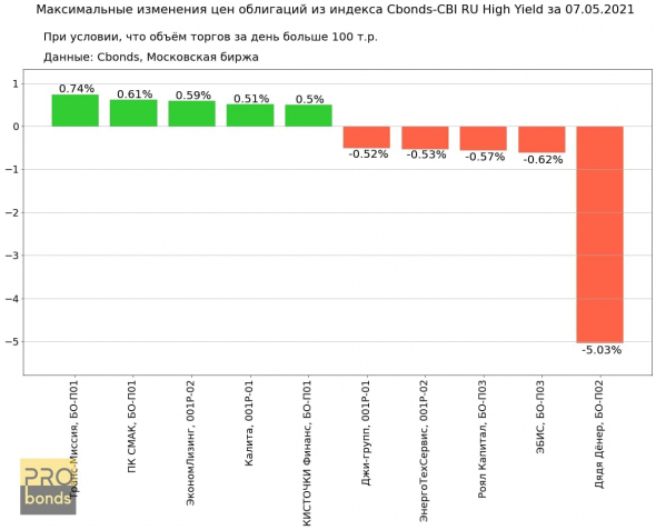 Максимальные изменения цен облигаций из индекса Cbonds-CBI RU High Yield за 07.05.2021