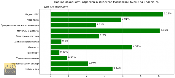 На текущей неделе все отраслевые индексы Московской биржи показали положительную доходность: