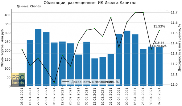Торговый оборот облигаций, размещённых ИК Иволга Капитал