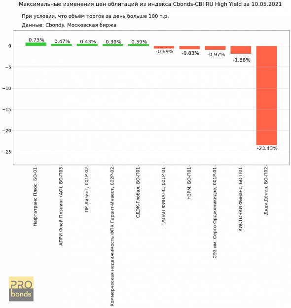 Максимальные изменения цен облигаций из индекса Cbonds-CBI RU High Yield за 10.05.2021