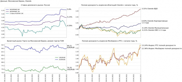 Финансовые рынки 10 мая