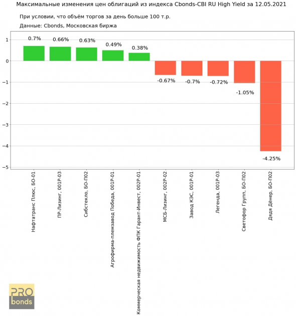 Максимальные изменения цен облигаций из индекса Cbonds-CBI RU High Yield за 12.05.2021