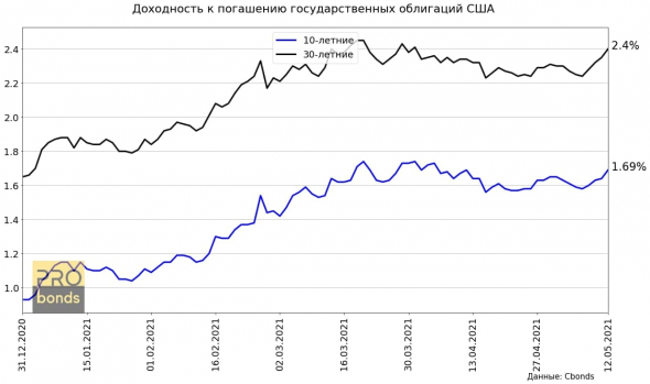 Вчера вышли новые данные по инфляции в США