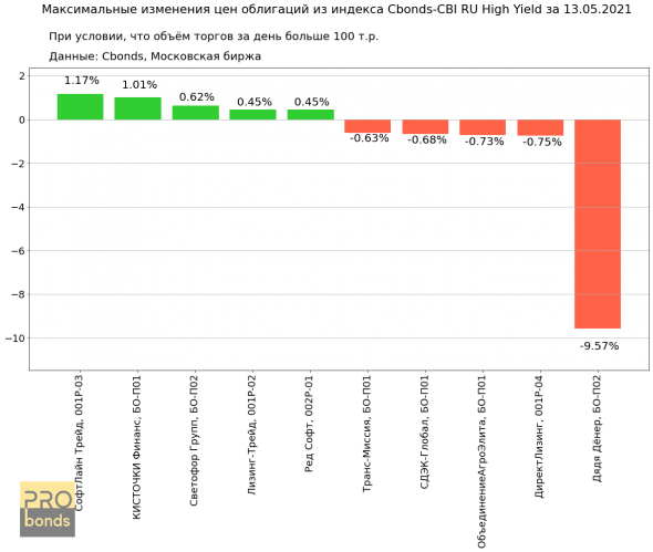 Максимальные изменения цен облигаций из индекса Cbonds-CBI RU High Yield за 13.05.2021