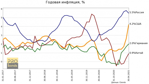 Потребительские цены в США выросли в апреле больше всего с 2009 года