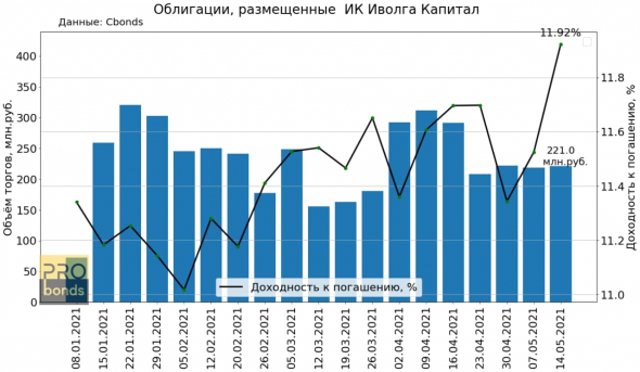 Торговый оборот облигаций, размещённых ИК Иволга Капитал